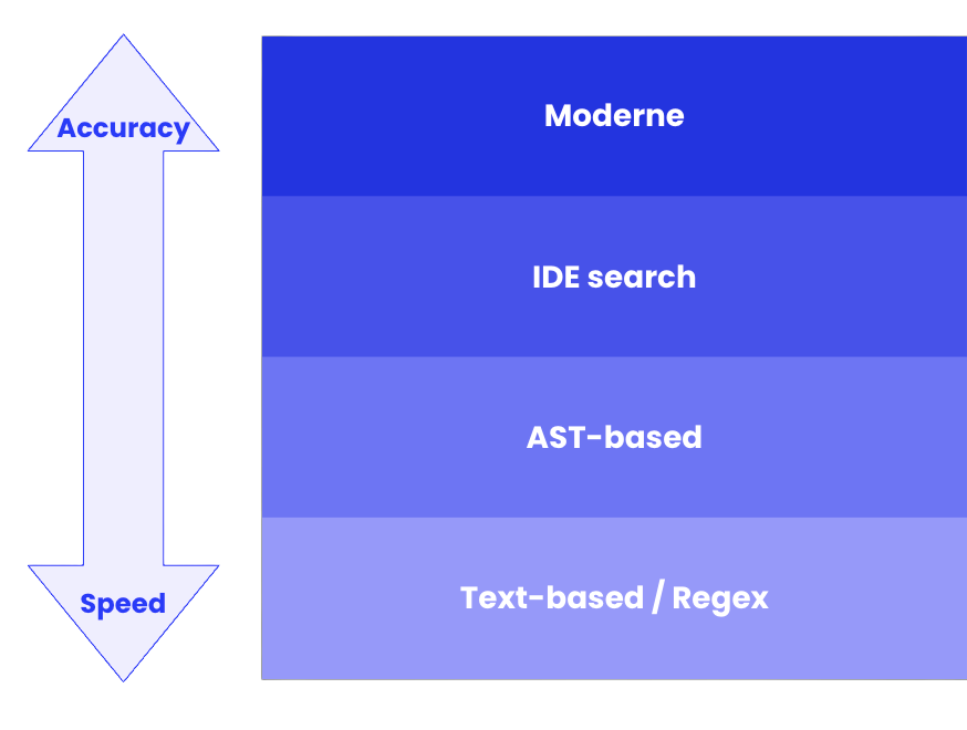 Figure 2. Text search wins on pure speed, but spending those extra few seconds or minutes on semantic search gives you far more accuracy for when it matters.