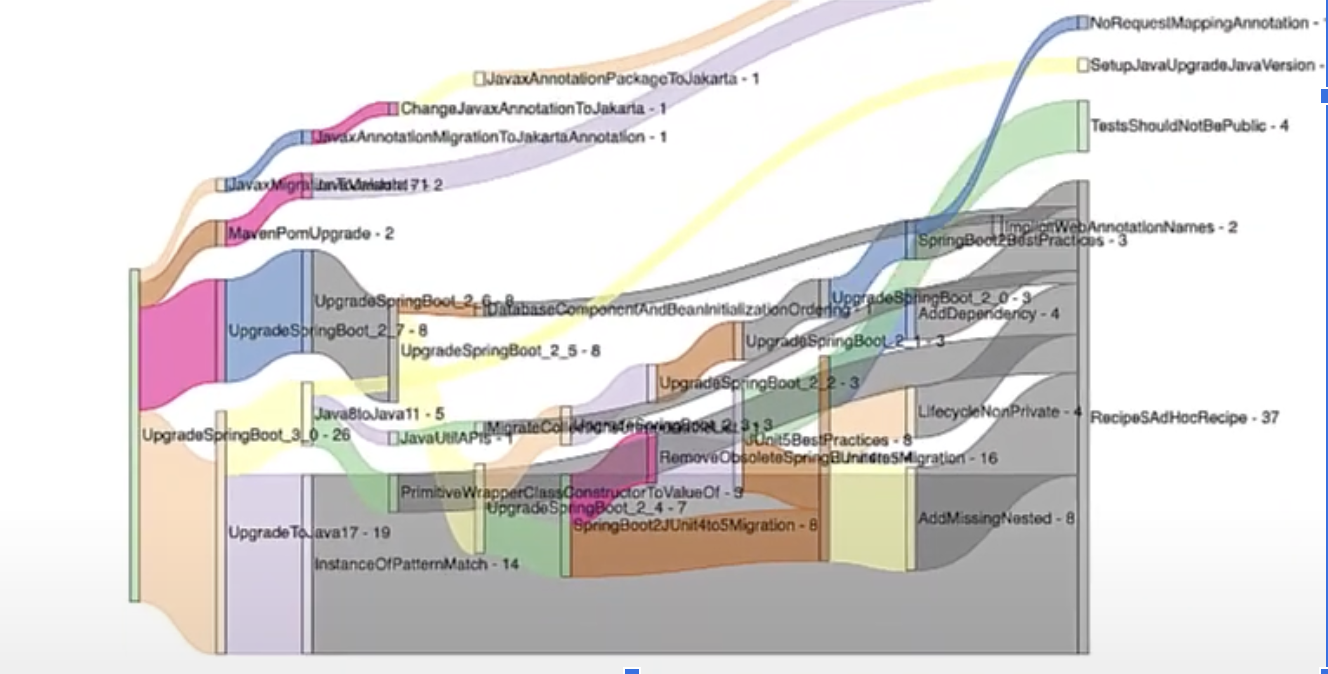 Figure 5. Sankey diagram built from the “Migrate to Spring Boot 3.1” data table