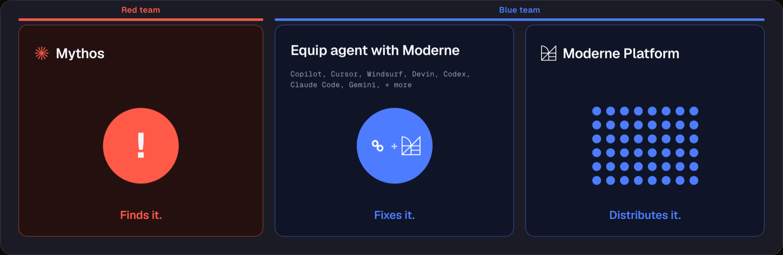 Red team, blue team. Mythos finds a vulnerability. An agent equipped with Moderne writes the deterministic recipe that closes it. The Moderne Platform runs that recipe across every repository in the estate, in parallel.