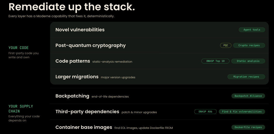 Remediate up the stack: every layer has a Moderne capability that fixes it deterministically. Your code: novel vulnerabilities (agent tools), post-quantum cryptography (crypto recipes), code patterns (OWASP Top 10, static analysis), larger migrations (migration recipes). Your supply chain: backpatching (Backpatch Alliance), third-party dependencies (OWASP A06, find and fix vulnerabilities), container base images (Dockerfile recipes).