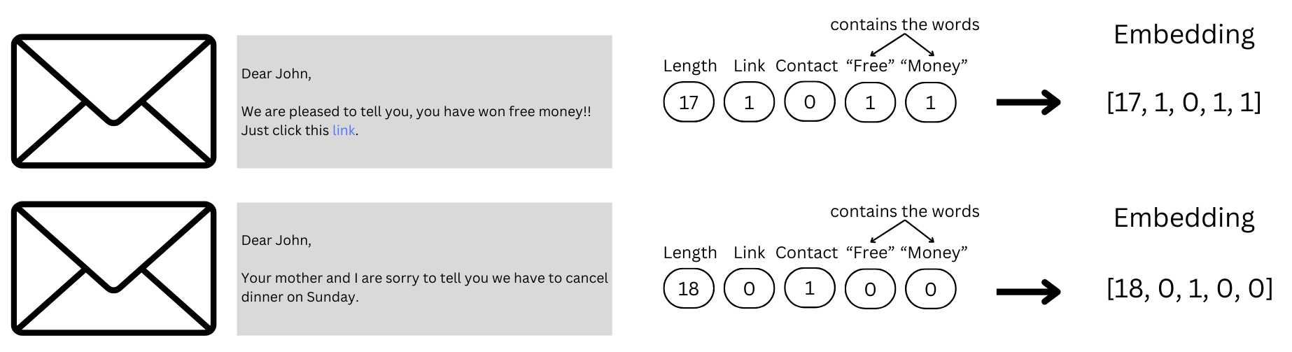 Figure 1. Embeddings at work: Classic email spam identification
