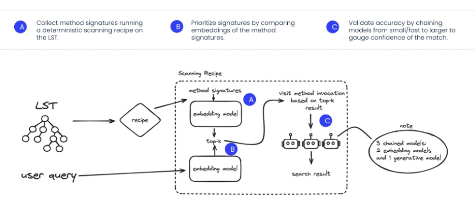 Figure 3. Using embeddings for mass-scale code search with Moderne