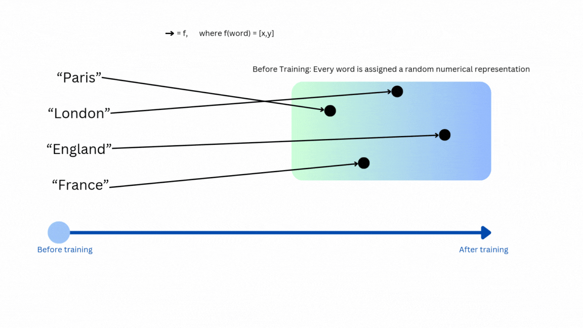 Figure 2. Before and after an AI model is trained