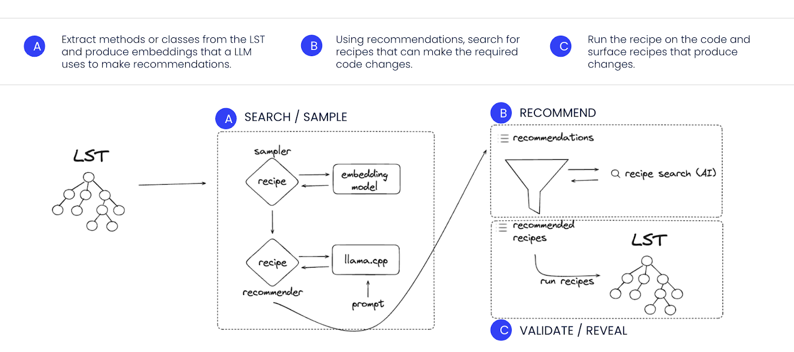 Figure 4. Using embeddings to make smart coding recommendations