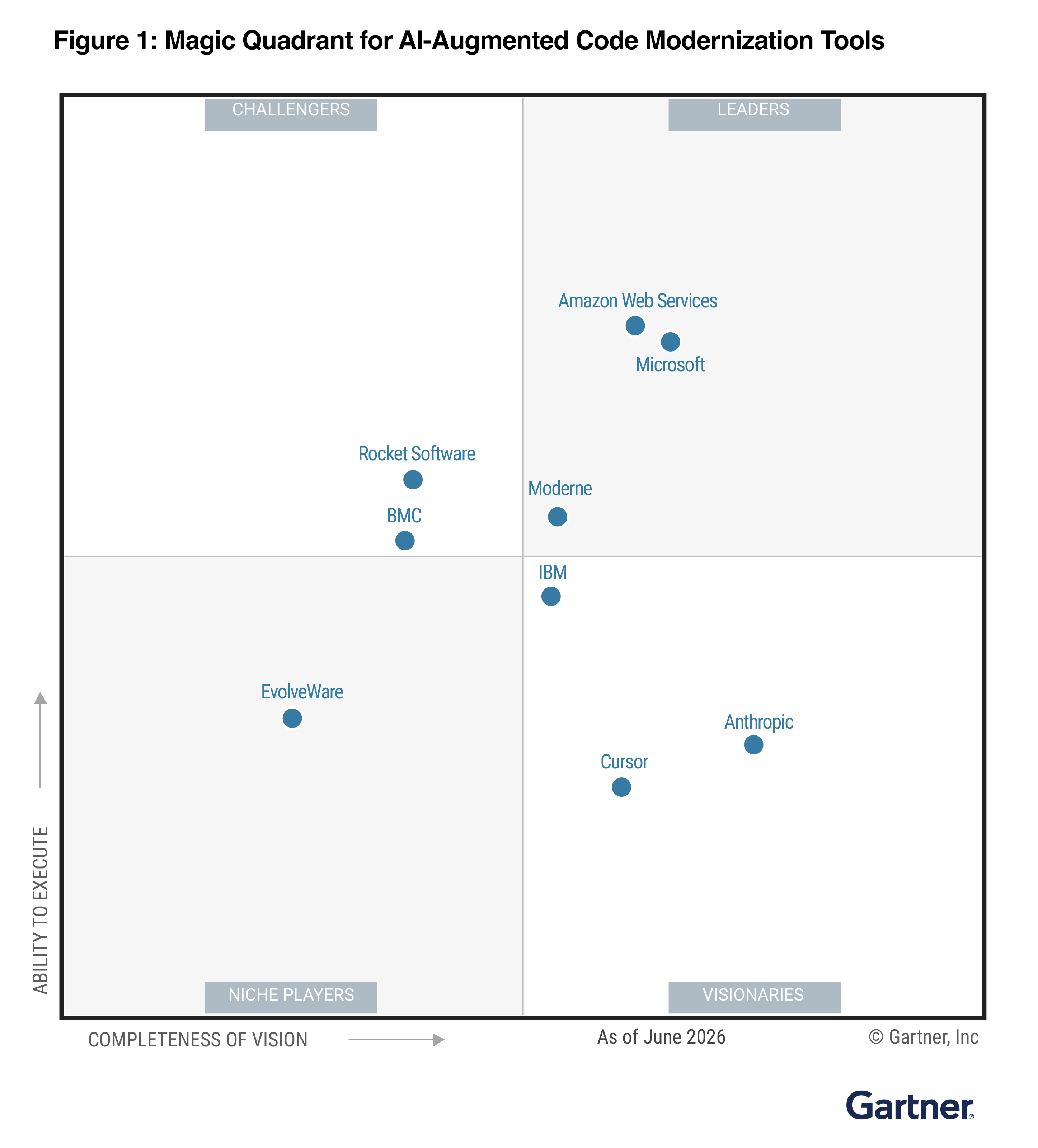 Gartner Magic Quadrant for AI-Augmented Code Modernization Tools