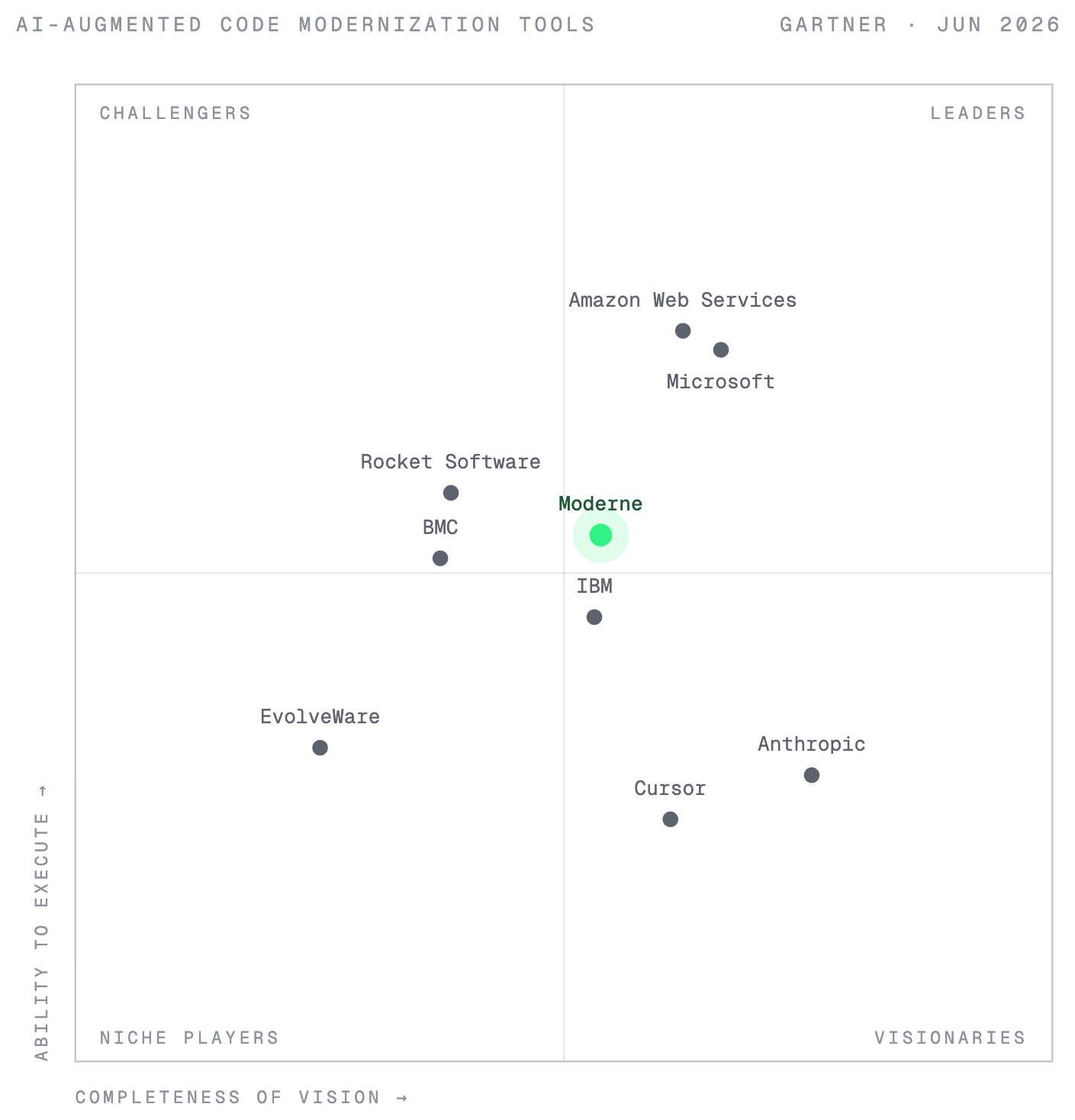 Gartner Magic Quadrant for AI-Augmented Code Modernization Tools