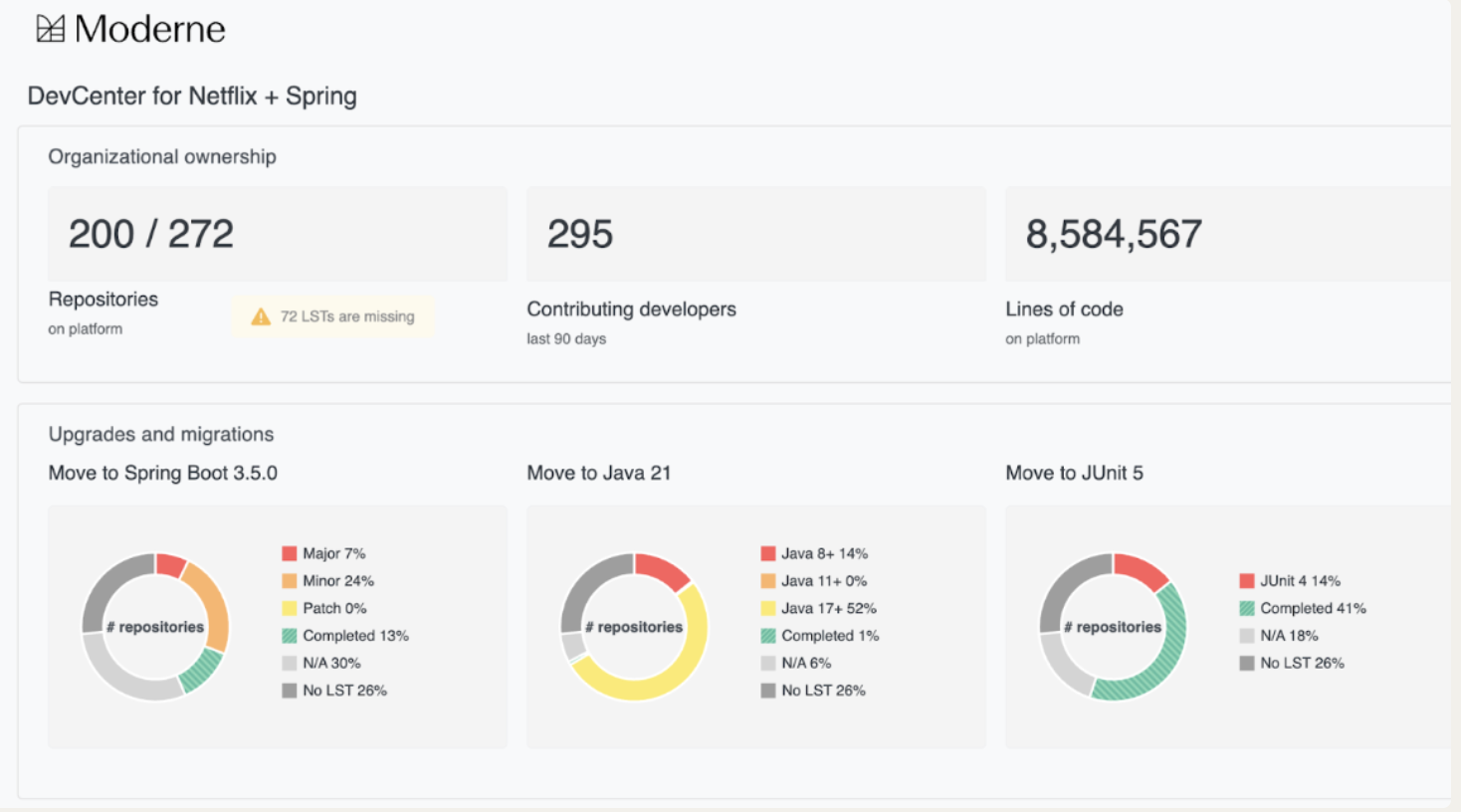 DevCenter dashboard for Netflix and Spring showing organizational ownership, repository coverage, and migration progress