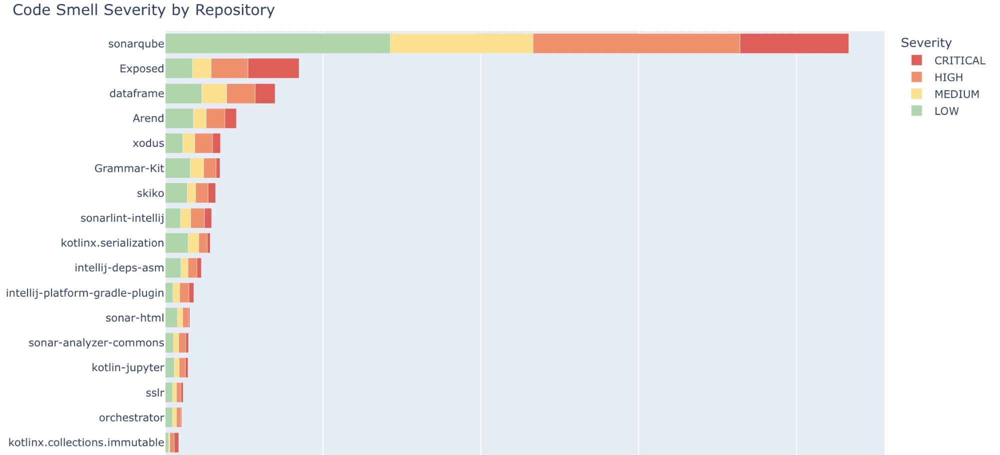 Stacked bar chart of code smell severity by repository, split into critical, high, medium, and low. A few repositories carry most of the high and critical smells.