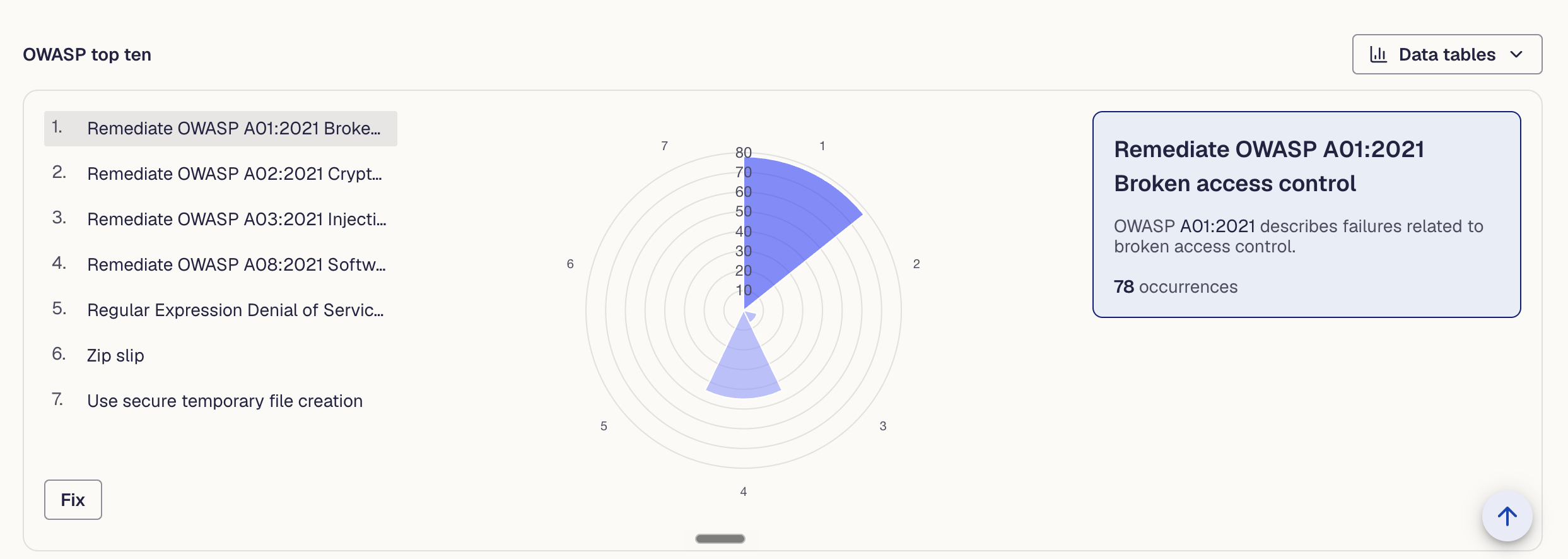 Moderne DevCenter OWASP Top Ten dashboard with ranked remediation recipes and occurrence counts