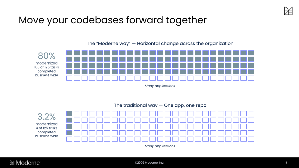 Two grids of 125 modernization tasks: the horizontal Moderne way completes 100 of 125 across many applications, the traditional one-app-one-repo way completes 4 of 125