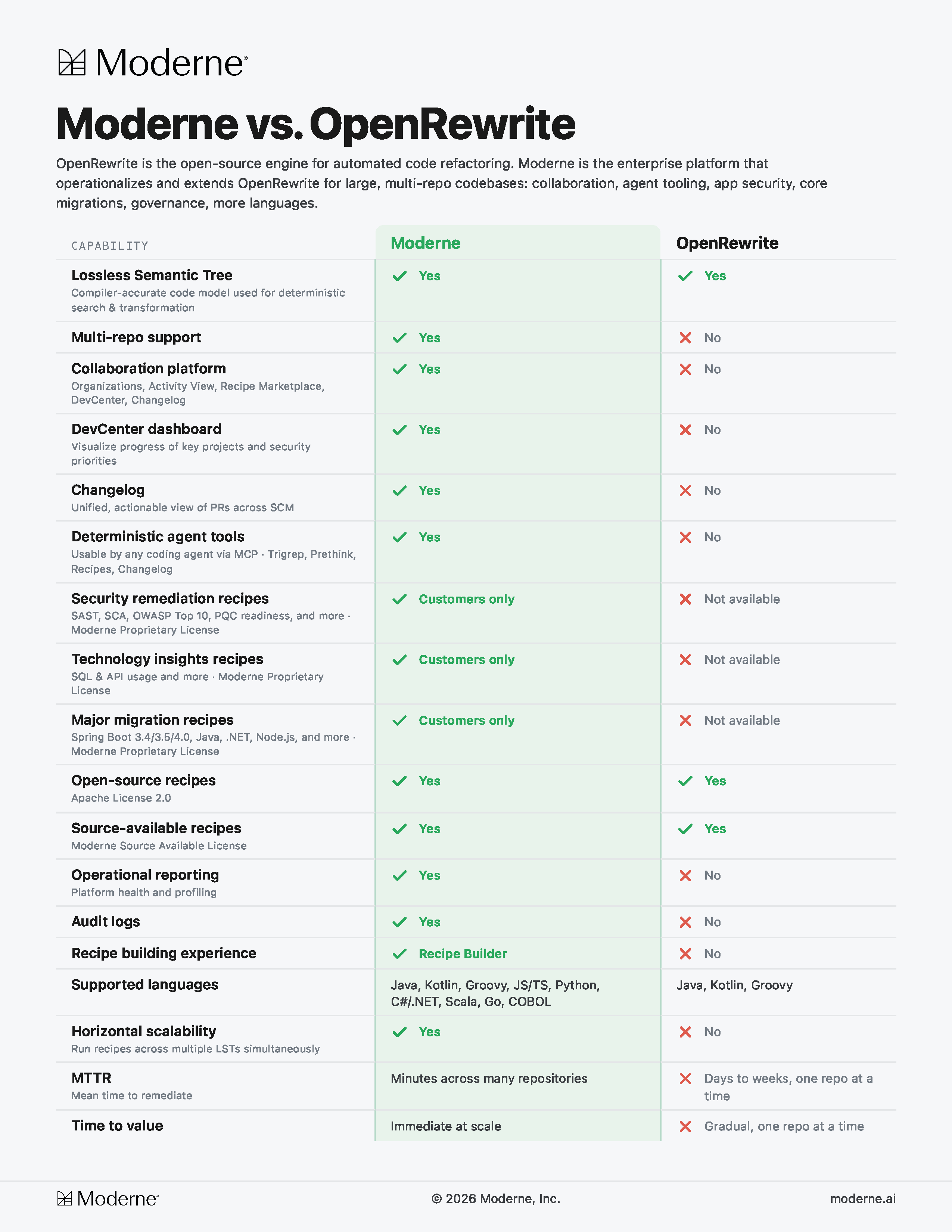 Moderne vs. OpenRewrite capability comparison table, covering the Lossless Semantic Tree, multi-repo support, agent tools, recipe licensing, supported languages, and time to value